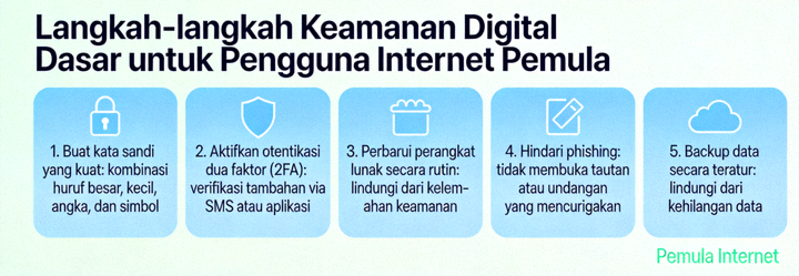 Infografis langkah-langkah keamanan digital dasar untuk pengguna internet pemula